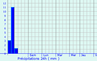 Graphique des précipitations prvues pour Lucciana