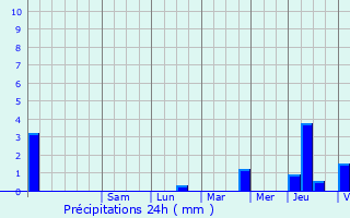 Graphique des précipitations prvues pour Chanceaux