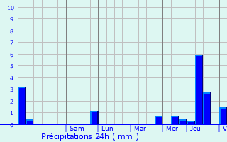 Graphique des précipitations prvues pour Viviers-le-Gras