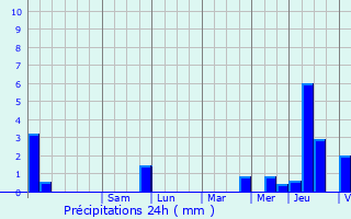 Graphique des précipitations prvues pour They-sous-Montfort