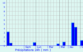 Graphique des précipitations prvues pour Frizon