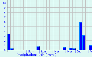 Graphique des précipitations prvues pour Hennezel