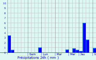 Graphique des précipitations prvues pour Rocourt