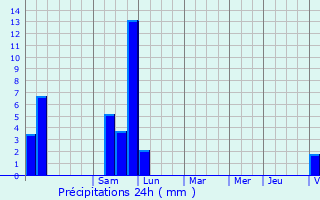 Graphique des précipitations prvues pour Fontans