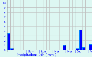Graphique des précipitations prvues pour Curtil-Saint-Seine