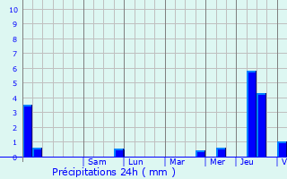 Graphique des précipitations prvues pour Darnieulles