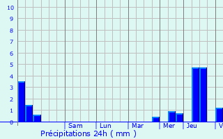 Graphique des précipitations prvues pour Saint-Remy