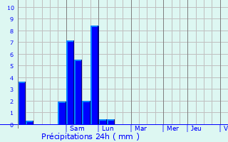 Graphique des précipitations prvues pour Arbus