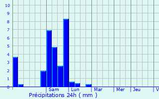 Graphique des précipitations prvues pour Susmiou