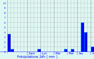 Graphique des précipitations prvues pour Dommartin-aux-Bois