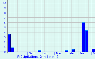 Graphique des précipitations prvues pour Chantraine