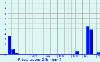 Graphique des précipitations prvues pour Jeuxey