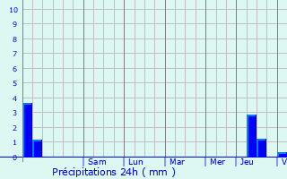 Graphique des précipitations prvues pour Labruyre