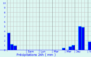 Graphique des précipitations prvues pour Denipaire