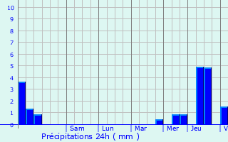 Graphique des précipitations prvues pour La Voivre