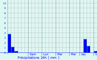 Graphique des précipitations prvues pour Seurre