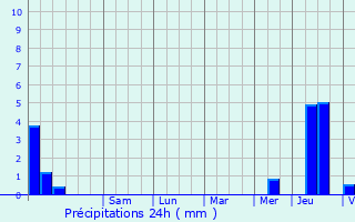 Graphique des précipitations prvues pour Girecourt-sur-Durbion