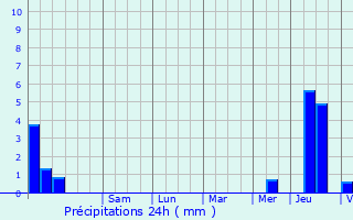 Graphique des précipitations prvues pour Beaumnil