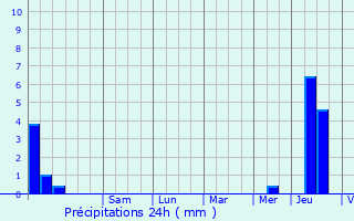 Graphique des précipitations prvues pour Arches