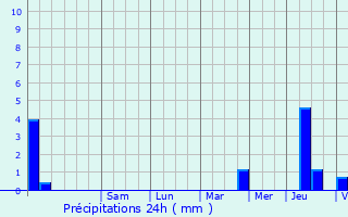 Graphique des précipitations prvues pour Bze