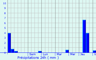 Graphique des précipitations prvues pour La Chapelle-aux-Bois