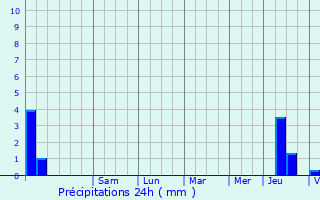 Graphique des précipitations prvues pour Premires