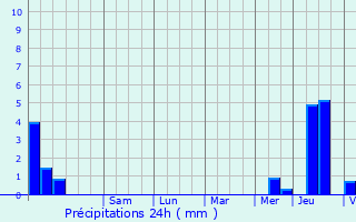 Graphique des précipitations prvues pour Belmont-sur-Buttant
