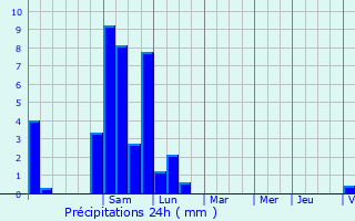 Graphique des précipitations prvues pour Bielle