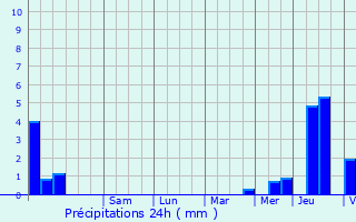 Graphique des précipitations prvues pour Sainte-Marguerite