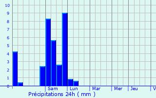 Graphique des précipitations prvues pour Orin