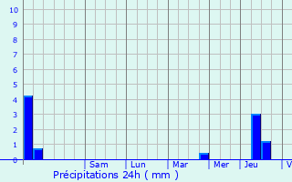 Graphique des précipitations prvues pour Maxilly-sur-Sane