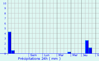 Graphique des précipitations prvues pour Perrigny-sur-l
