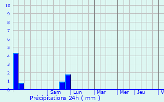 Graphique des précipitations prvues pour Chteauneuf-ls-Martigues