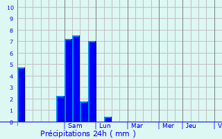 Graphique des précipitations prvues pour Le