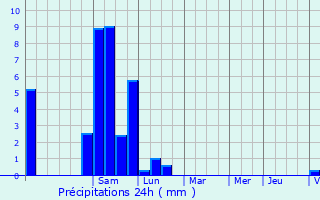 Graphique des précipitations prvues pour Barzun