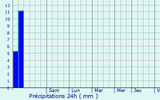 Graphique des précipitations prvues pour Baudinard-sur-Verdon