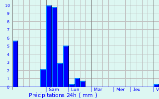 Graphique des précipitations prvues pour Bordres-sur-l