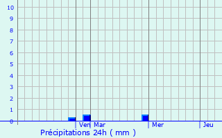 Graphique des précipitations prvues pour Ibimirim