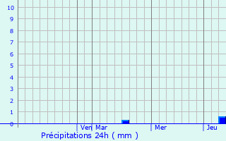 Graphique des précipitations prvues pour Goiana