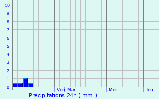 Graphique des précipitations prvues pour Laranjeiras do Sul