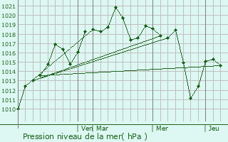 Graphe de la pression atmosphrique prvue pour Jaguariava