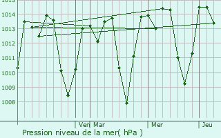 Graphe de la pression atmosphrique prvue pour Afogados da Ingazeira