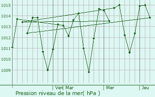 Graphe de la pression atmosphrique prvue pour Ibimirim