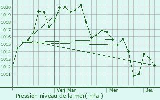 Graphe de la pression atmosphrique prvue pour Laranjeiras do Sul
