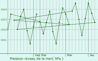 Graphe de la pression atmosphrique prvue pour Goiana