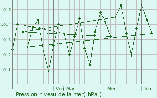 Graphe de la pression atmosphrique prvue pour Amaraji