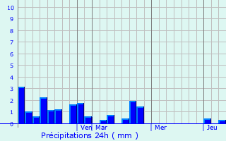 Graphique des précipitations prvues pour Alenquer