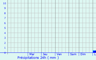 Graphique des précipitations prvues pour Keskin