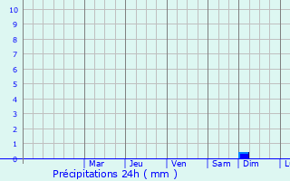 Graphique des précipitations prvues pour Sainte-Pxine