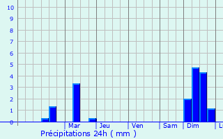 Graphique des précipitations prvues pour Groenhain
